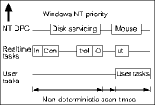 Figure 1. Soft logic control with a Windows-based control engine